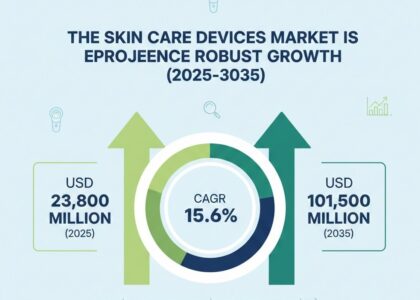 Skin Care Devices Market