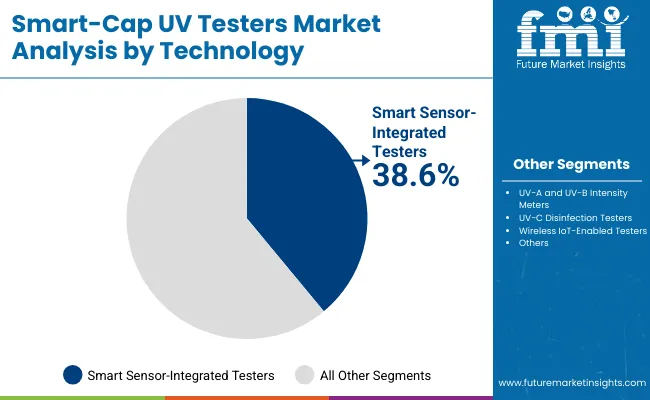 Smart-Cap UV Testers Market