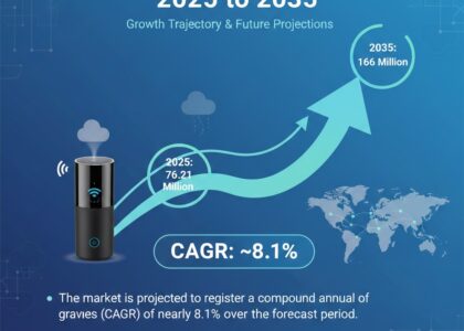 Smart Fragrance Box Market
