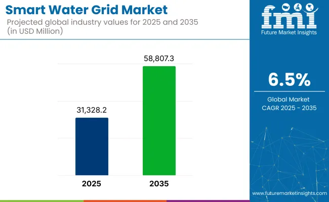 Smart Water Grid Market