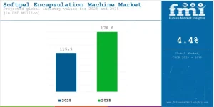 Softgel Encapsulation Machine Market