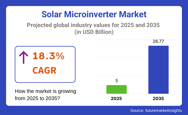 Solar Microinverter Market