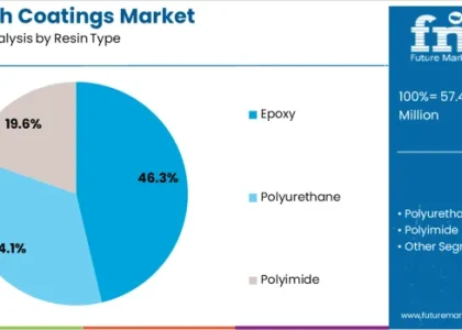 Stealth Coatings Market