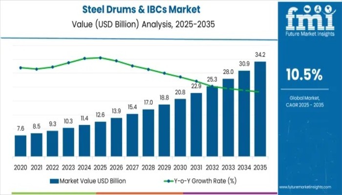 Steel Drums & IBCs Market