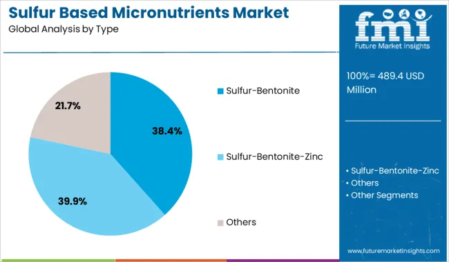 Sulfur-Based Micronutrients Market