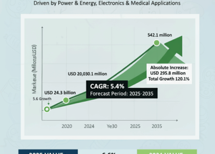 Sulphur Hexafluoride Market
