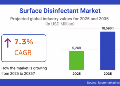 Surface Disinfectant Market