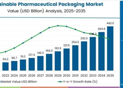 Sustainable Pharmaceutical Packaging Market