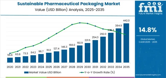 Sustainable Pharmaceutical Packaging Market