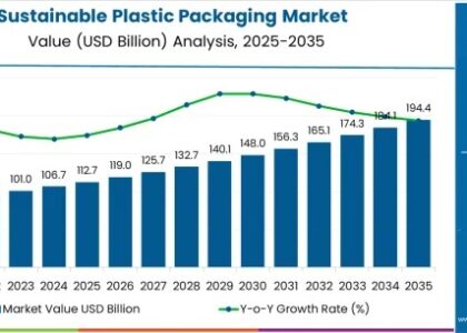 Sustainable Plastic Packaging Market