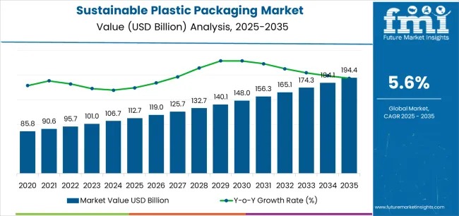 Sustainable Plastic Packaging Market