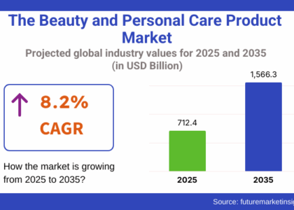 Beauty And Personal Care Product Market