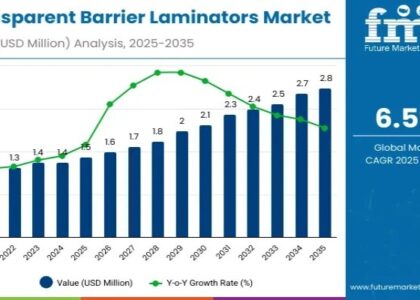 Transparent Barrier Laminators Market