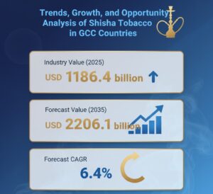 Trends, Growth, and Opportunity Analysis of Shisha Tobacco in GCC Countries