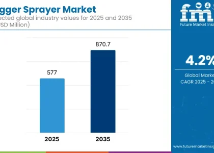Trigger Sprayer Market