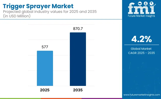 Trigger Sprayer Market