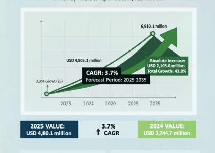 Ground and Precipitated Calcium Carbonate Market