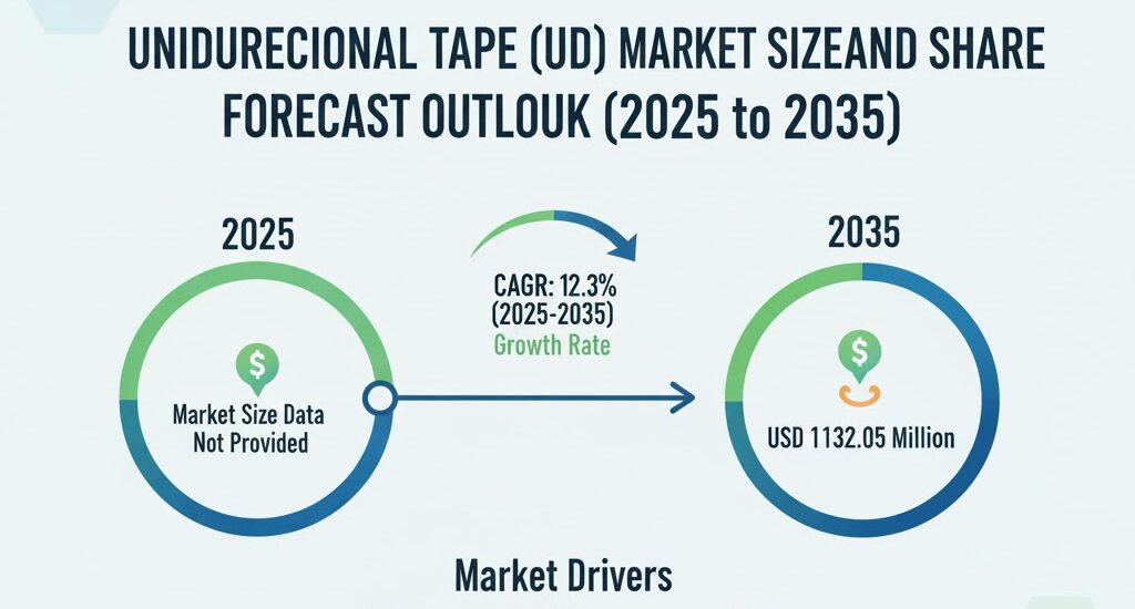 Unidirectional Tape Market Share Analysis