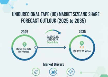 Unidirectional Tape Market Share Analysis