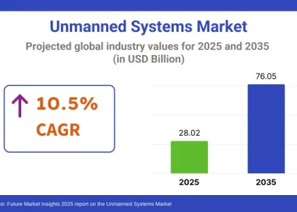 Unmanned Systems Market