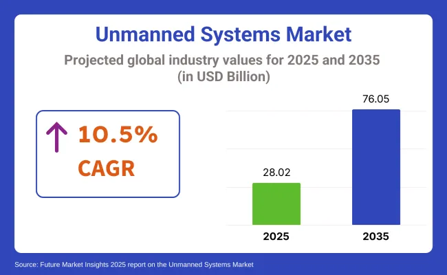 Unmanned Systems Market