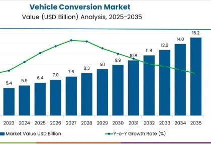Vehicle Conversion Market
