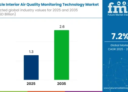 Vehicle Interior Air Quality Monitoring Technology Market