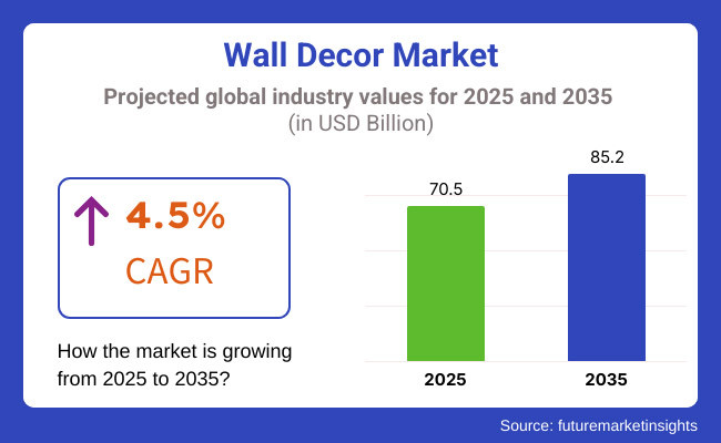 Wall Decor Market