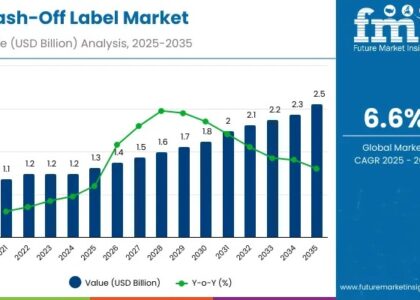 Wash-Off Label Market
