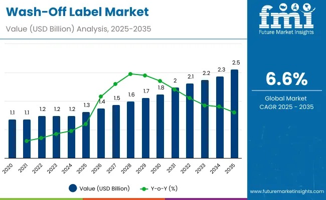 Wash-Off Label Market