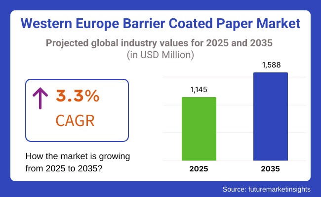 Western European Barrier-Coated Paper Market