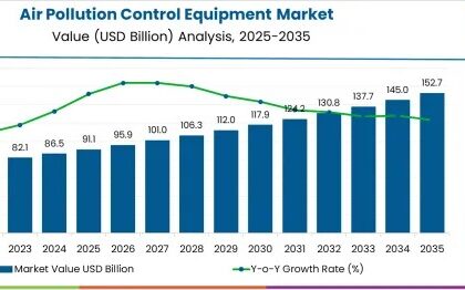 Air Pollution Control Equipment Market
