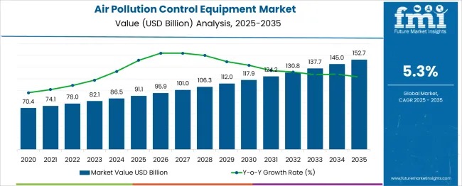 Air Pollution Control Equipment Market