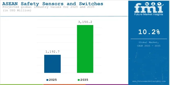 ASEAN Safety Sensors and Switches Market