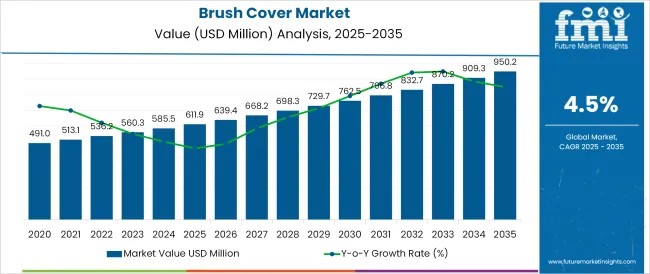 Brush Cover Market