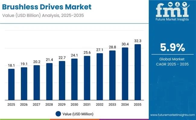 Brushless Drives Market