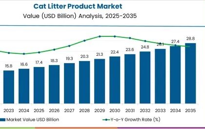 Cat Litter Product Market