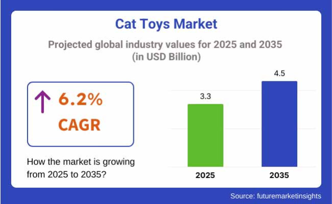 Cat Toys Market