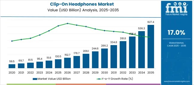 Clip-On Headphones Market