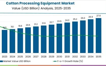 Cotton Processing Equipment Market