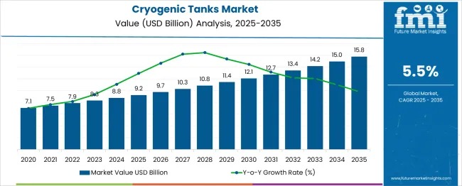 Cryogenic Tanks Market