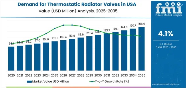 USA Thermostatic Radiator Valves Market
