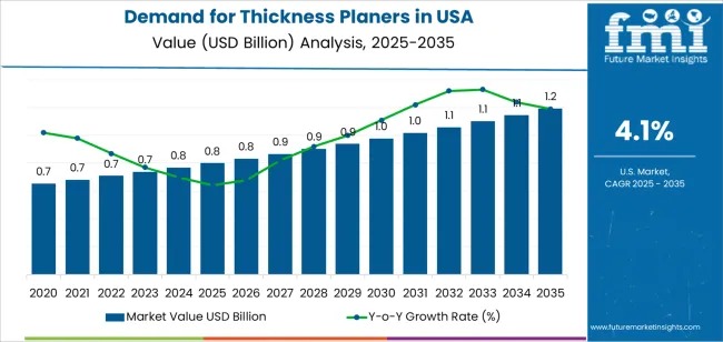 USA Thickness Planers Market