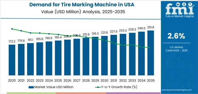 USA Tire Marking Machine Market