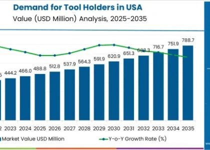 Demand for Tool Holders in USA Market