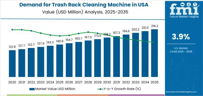 USA Trash Rack Cleaning Machine Market