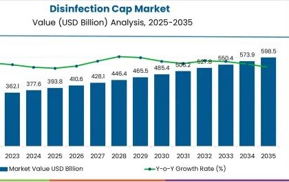 Disinfection Cap Market