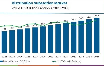 Distribution Substation Market