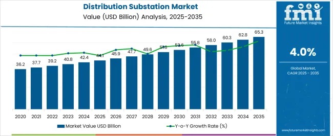 Distribution Substation Market