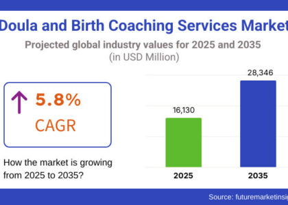 Doula and Birth Coaching Services Market